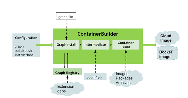 Container Builder