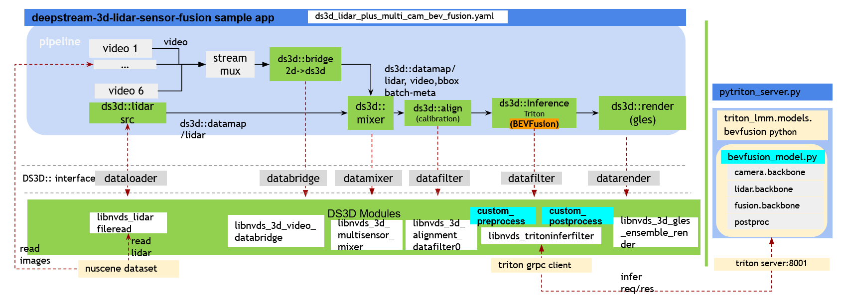 DeepStream 3D Lidar BEVFusion pipeline overview