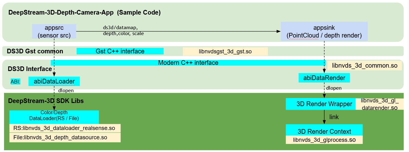 DeepStream Depth Camera for 2D rendering stack overview