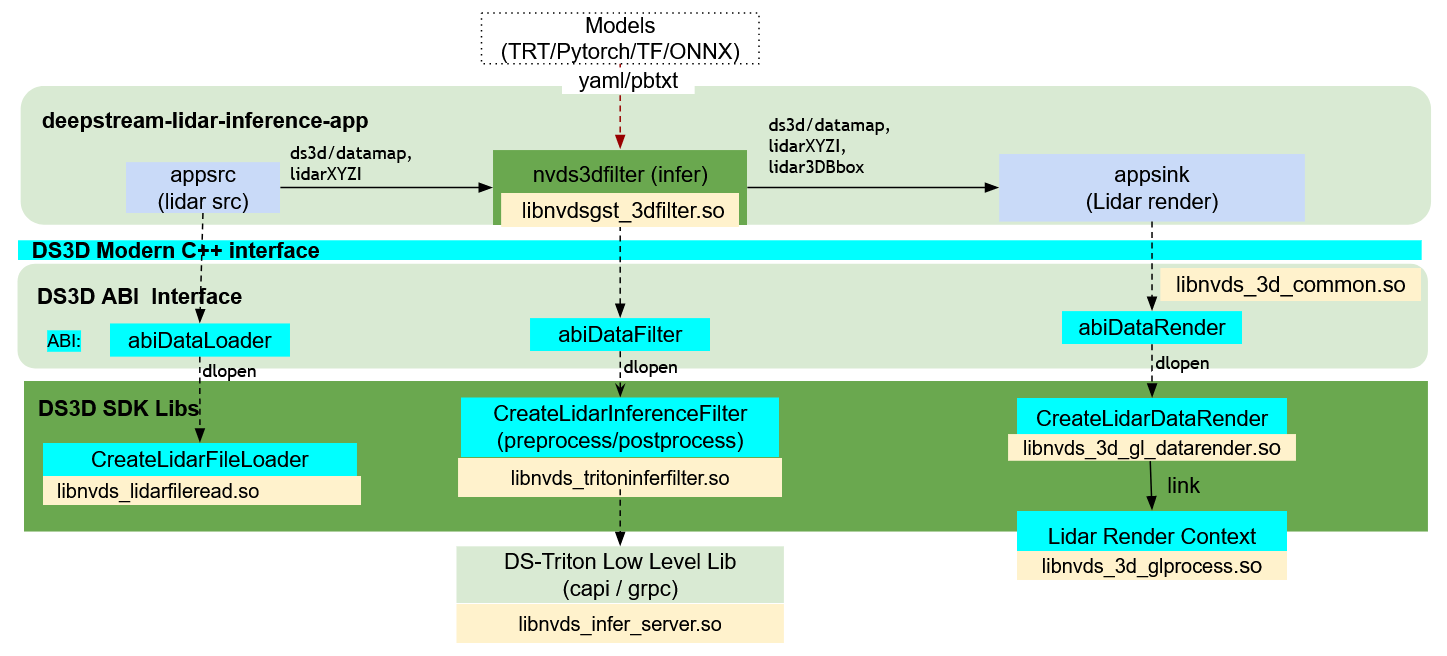 DeepStream Lidar inference for 3D point cloud processing and rendering overview