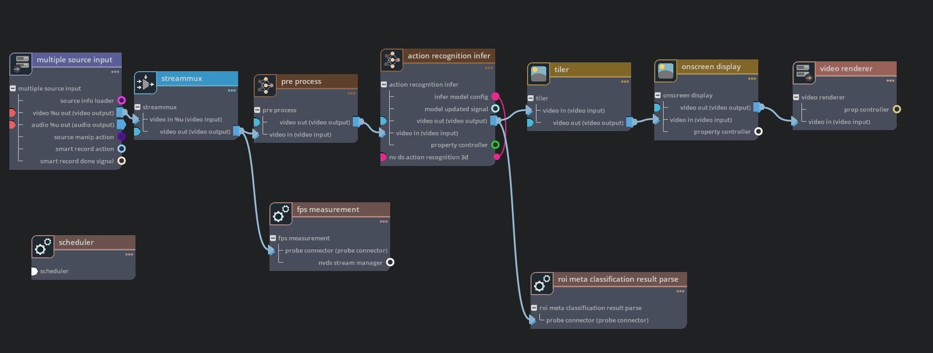 Graph for deepstream-action-recognition