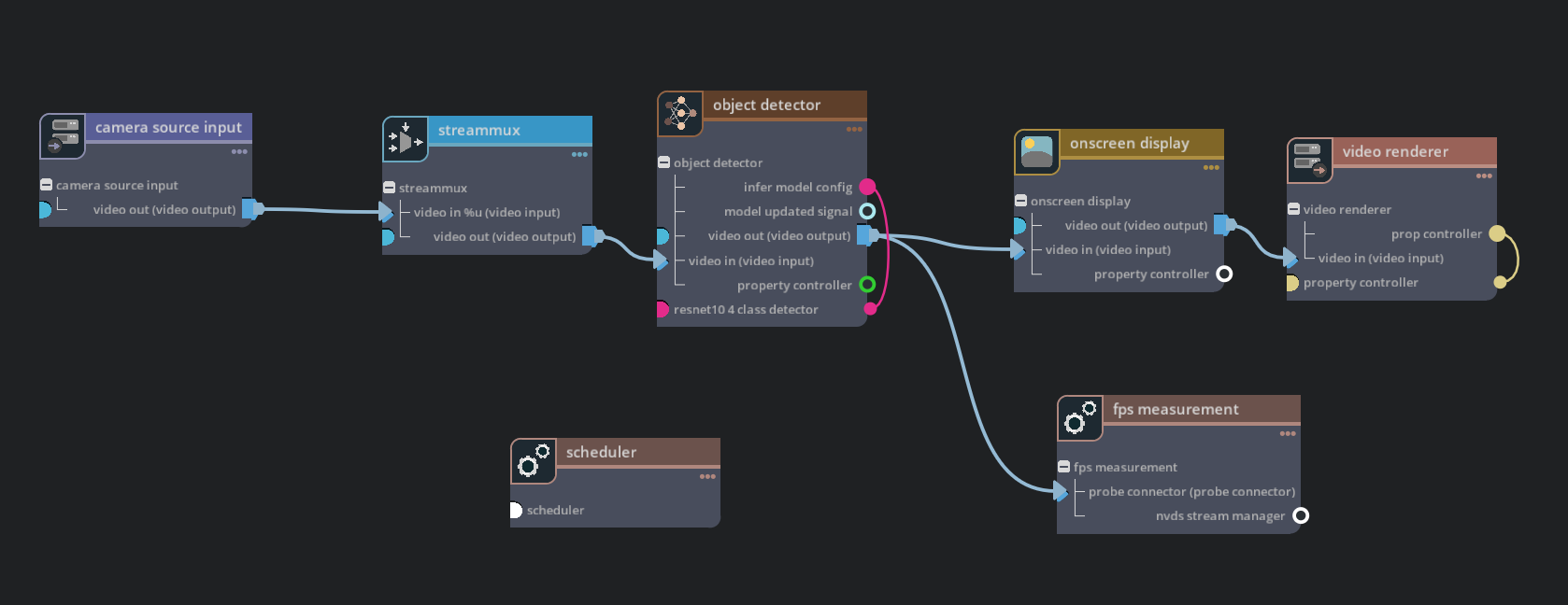 Graph for deepstream-camera