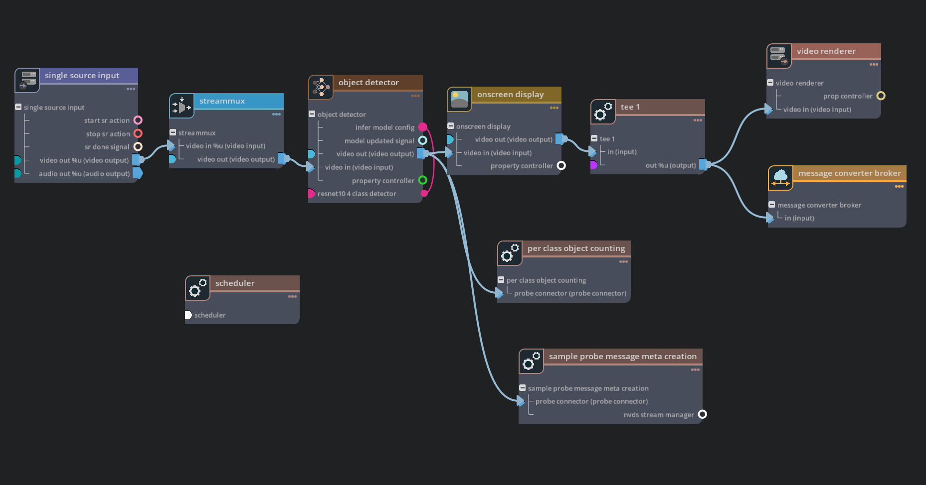 Graph for deepstream-test4