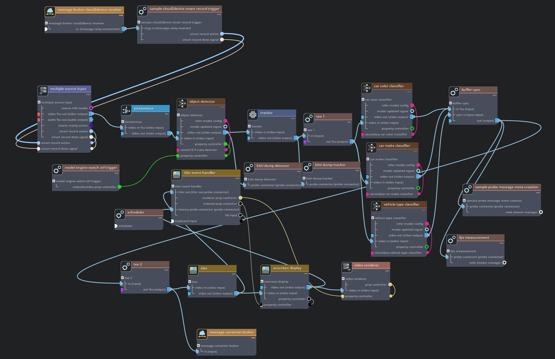 Graph for deepstream-test5