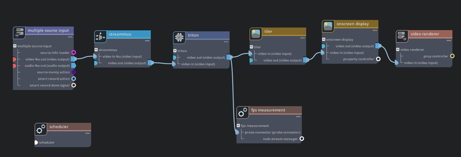 Graph for deepstream-triton