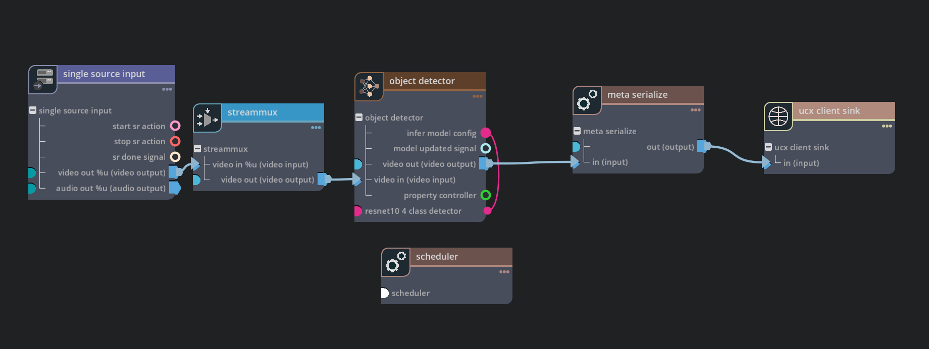 Graph for deepstream-ucx-test2 client