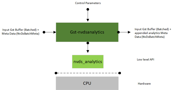 Gst-nvdsanalytics