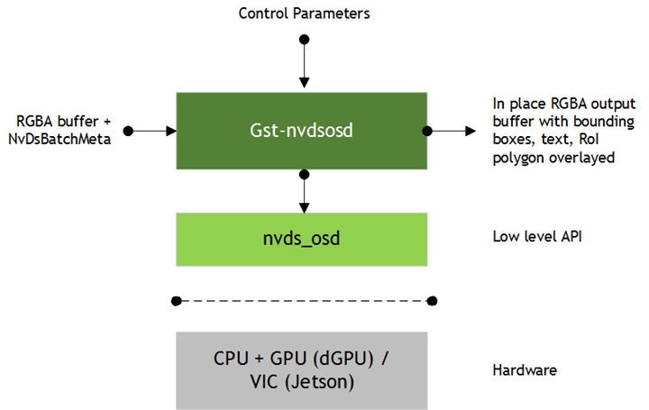 Gst-nvdsosd