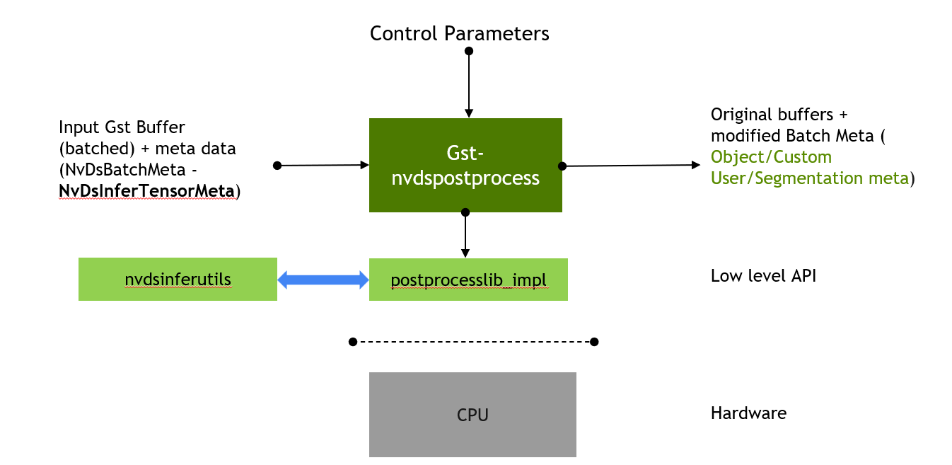 Gst-nvdspostprocess