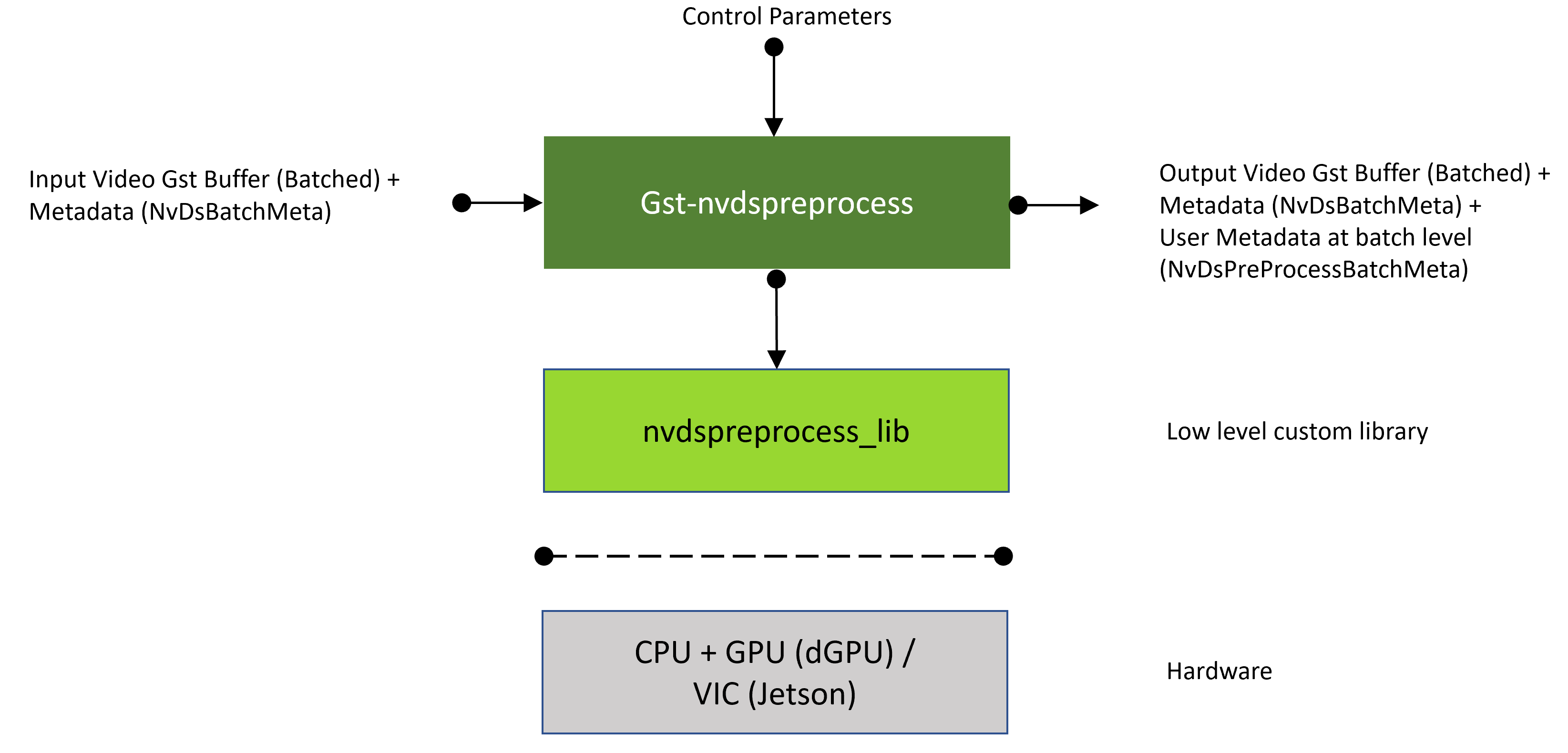 Gst-nvdspreprocess