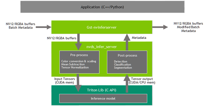 Gst-nvinferserver