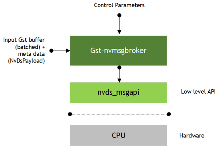 Gst-nvmsgbroker