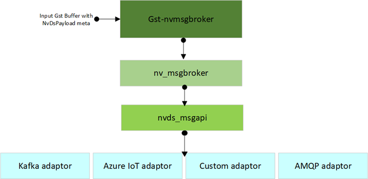 Gst-nvmsgbroker-nv_msgbroker