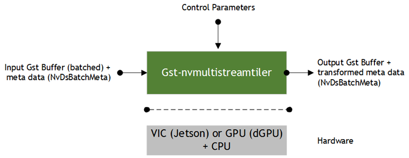 Gst-nvmultistreamtiler