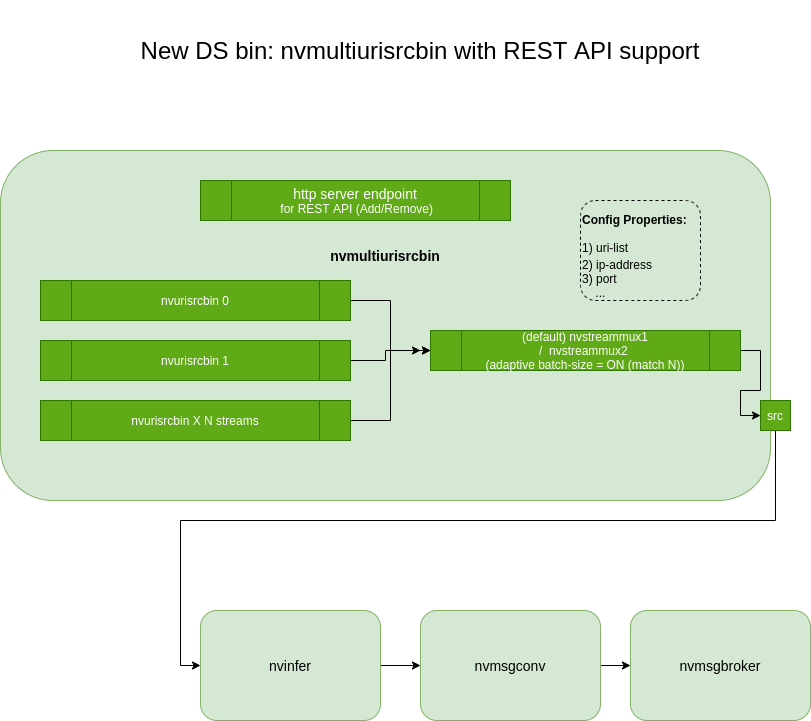 Gst-nvmultiurisrcbin sample video pipeline