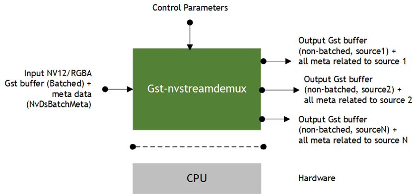 Gst-nvstreamdemux