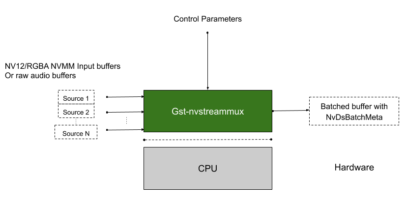 Gst-nvstreammux