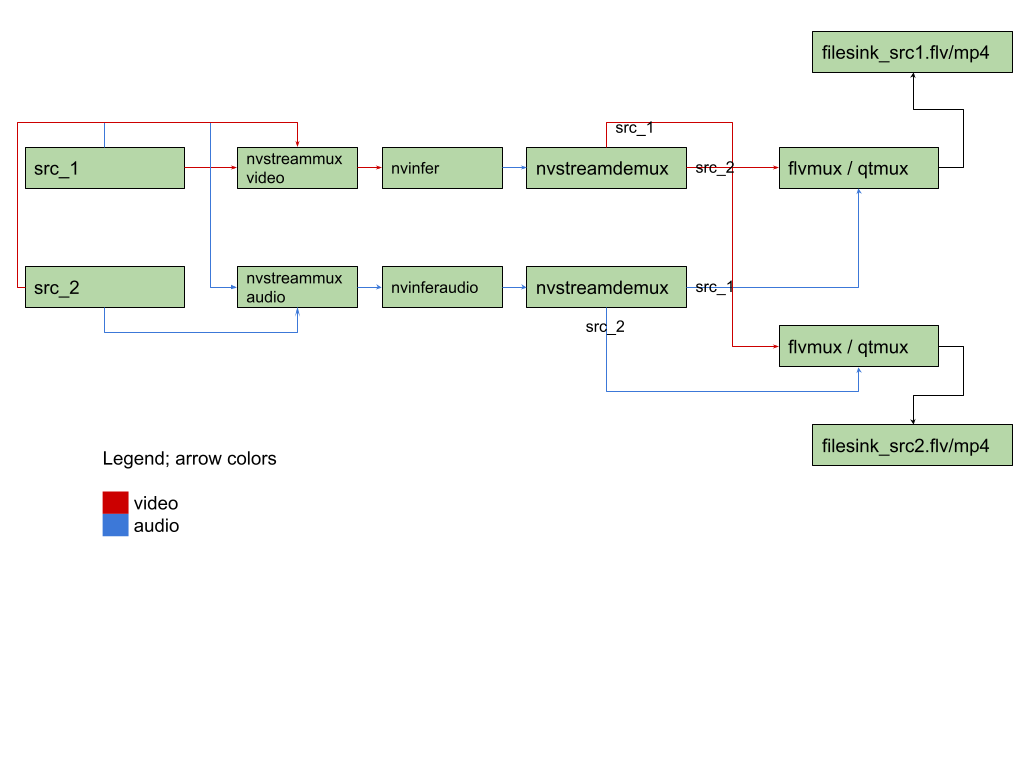 Gst-nvstreammux AV pipeline