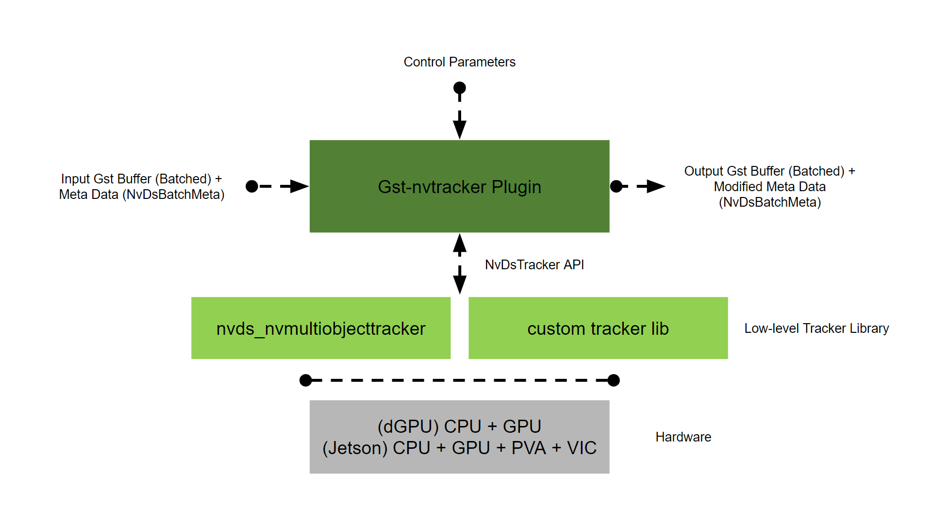 Gst-nvtracker