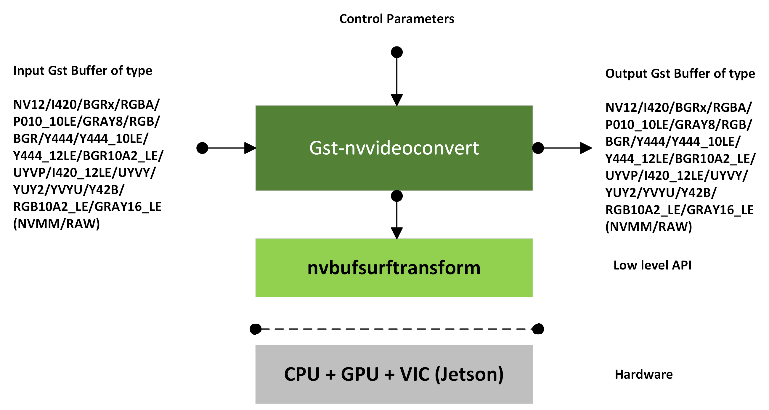 Gst-nvvideoconvert