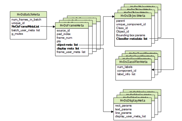 DeepStream MetaData