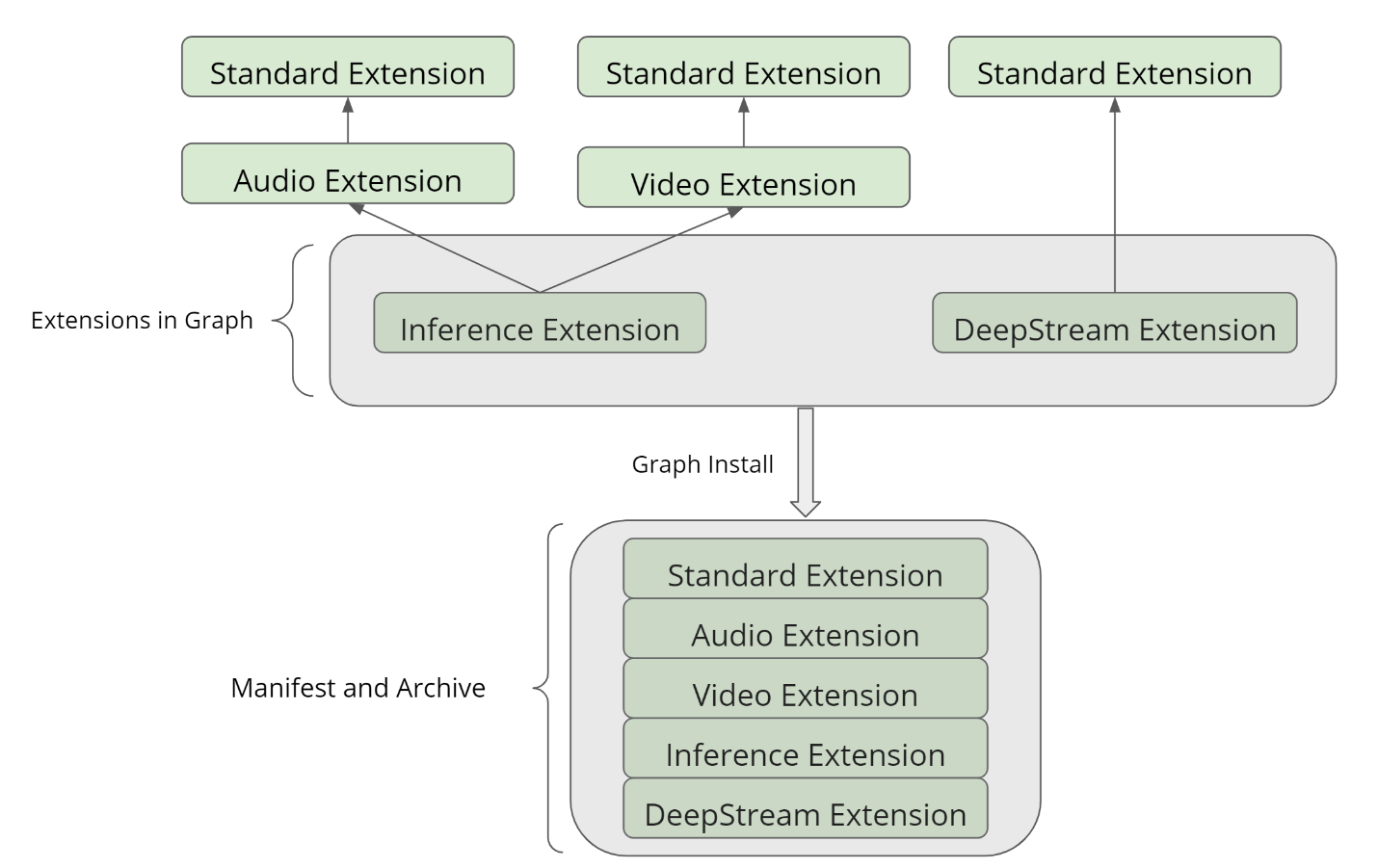 Sample Graph Deployment