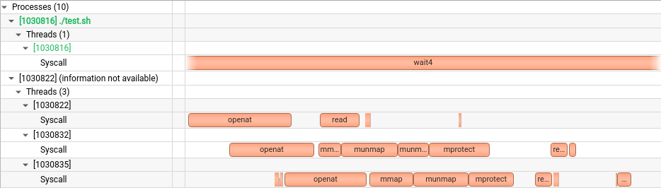 Syscall trace timeline example