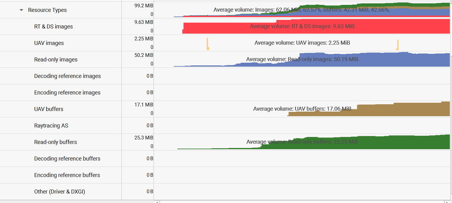 VRAM Resource Types Distribution